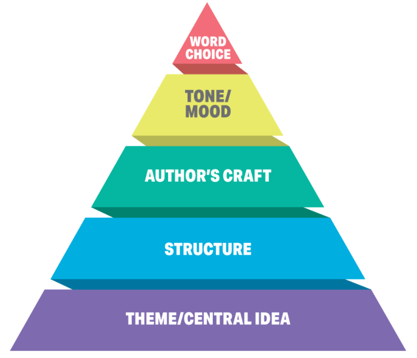 Literary Analysis Pyramid: Structure