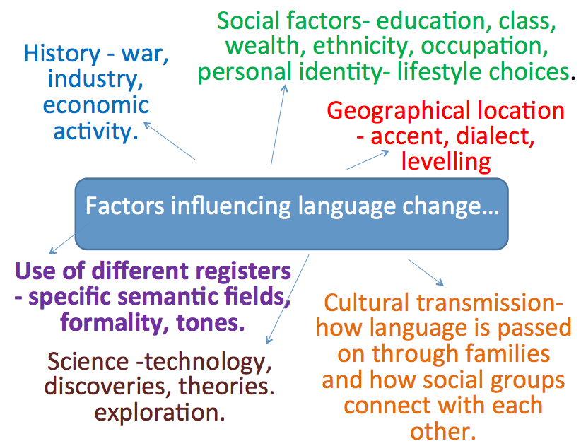 language change essay structure