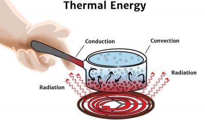 Thermal Energy Review Unit Quizizz