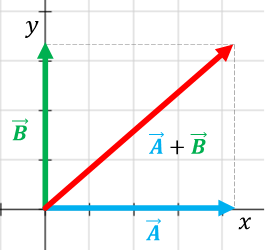 vectores - Grado 7 - Quizizz