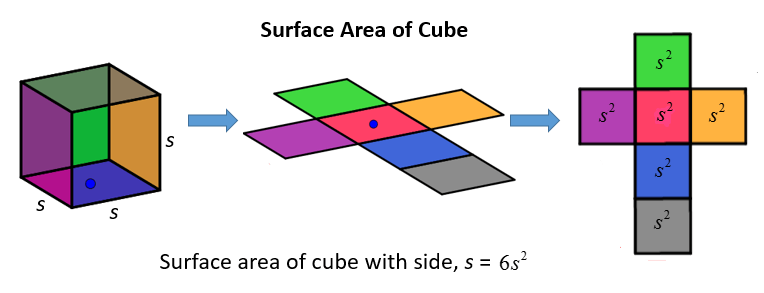 Surface Area