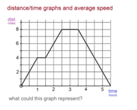 Distance Time Graph