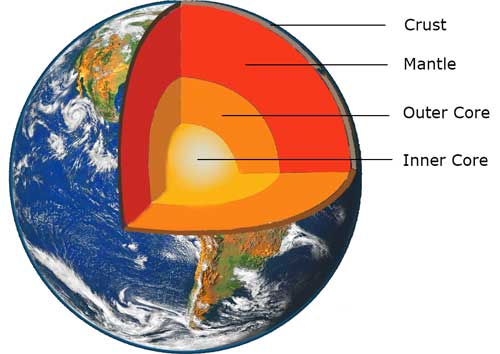 Structure of Earth KS3 | Quizizz