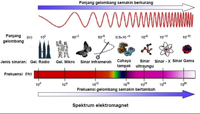 Apakah Jenis Gelombang Elektromagnet Yang Digunakan Untuk Rawatan Hot