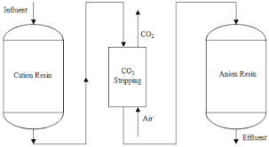 ion exchange demineralization process | Quizizz