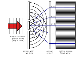 Interference and Young's Double-Slit Experiment | Quizizz