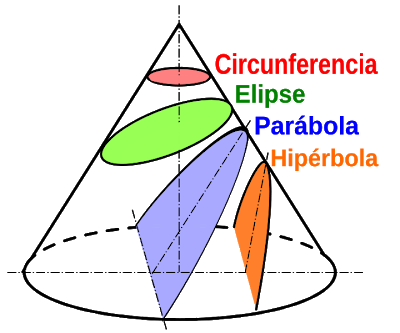 Secciones cónicas - Grado 1 - Quizizz