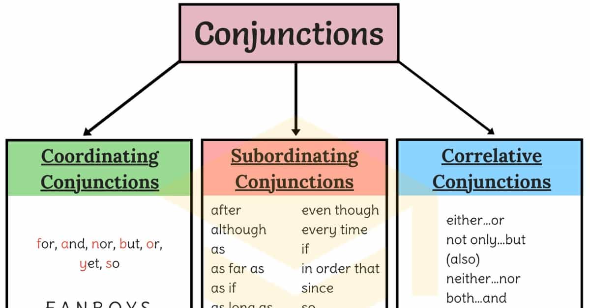 Coordinating Conjunctions - Grade 7 - Quizizz