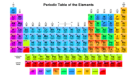 periodic table - Grade 12 - Quizizz