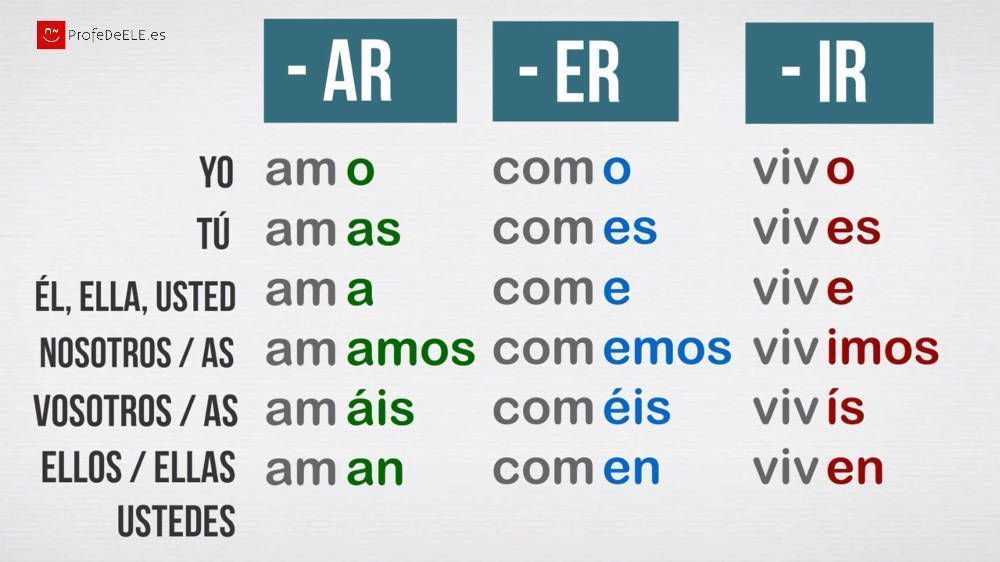 Presente De Verbos Regulares Ar Er Ir Quiz Quizizz 