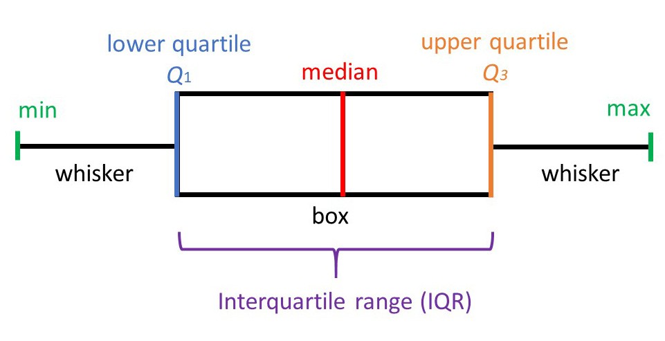 Box Plots | Mathematics Quiz - Quizizz