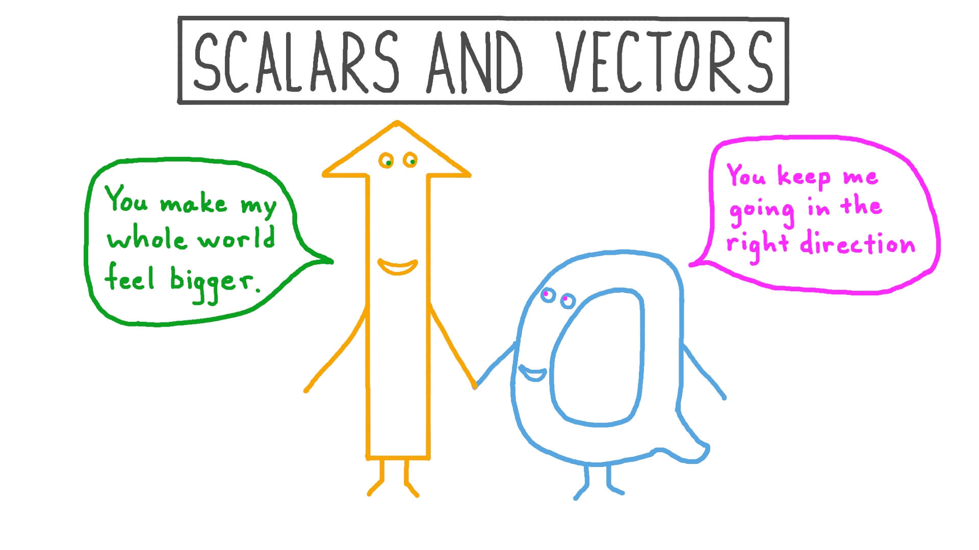 Physics Scalars and Vectors Physics,Science Quizizz