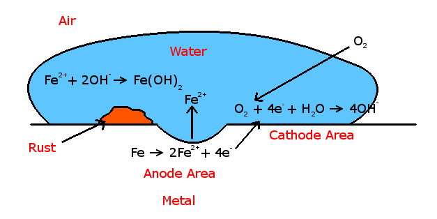 การสอบที่ 17 การผุกร่อนและการป้องกัน (Corrosion And Prevention) | Quizizz