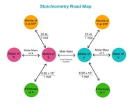 stoichiometry - Year 9 - Quizizz