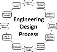 Engineering Design - Year 5 - Quizizz