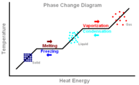 Phase changes and Latent Heat