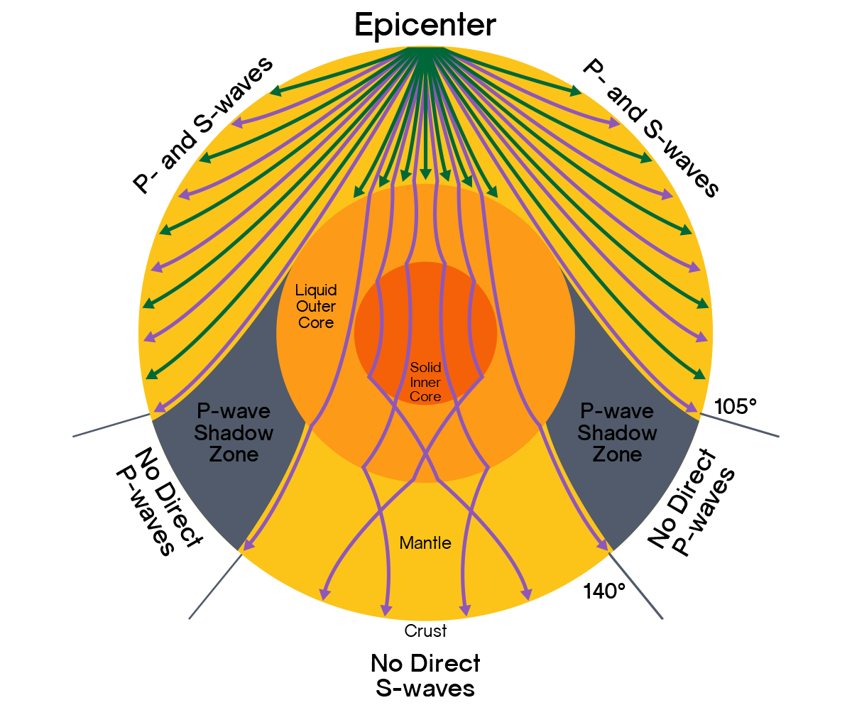 What Do Seismic Wave Shadow Zone Indicate About The Earth S Interior