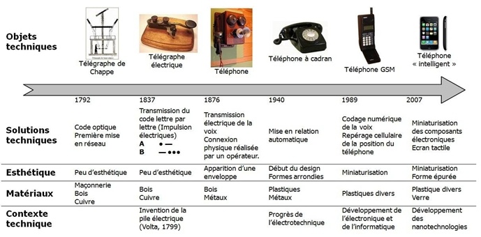 L'évolution De L'objet Technique Au Fil Du Temps | 321 Jouer | Quizizz