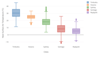 Box Plots - Grade 12 - Quizizz