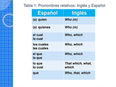 Relative Pronouns In Spanish 67 Jugadas Quizizz