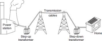 The National Grid | Physics - Quizizz