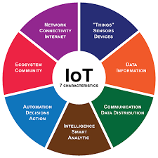 IOT Chapter 1 Test Review | 87 plays | Quizizz