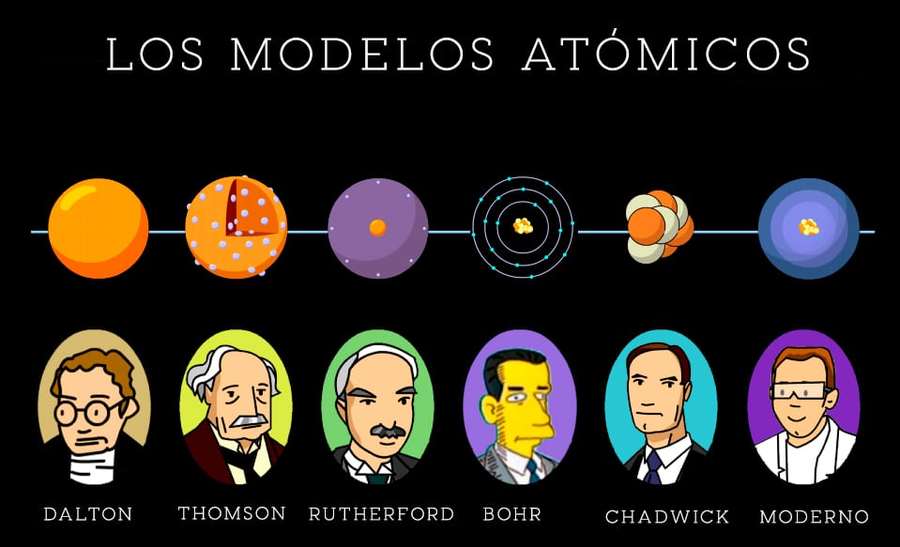 MODELOS ATOMICOS | Physics - Quizizz