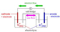 Galvanic Cells