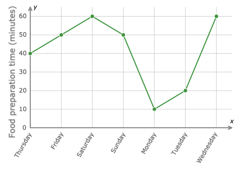 Interpreting Line Graphs