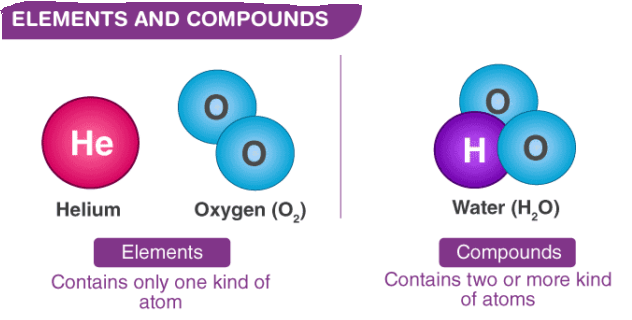 Element Lab Part 2 Checkpoint | Science - Quizizz