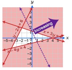 Linear Programming | Mathematics - Quizizz