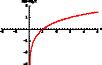 derivatives of logarithmic functions - Grade 9 - Quizizz