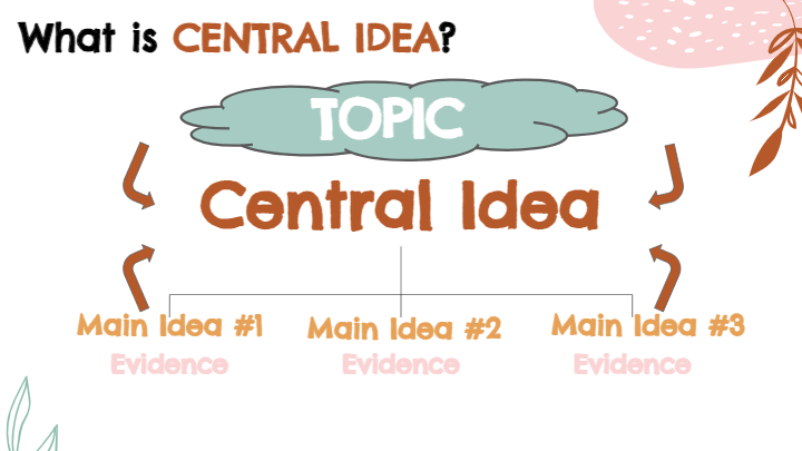 Central Idea: Part 2 