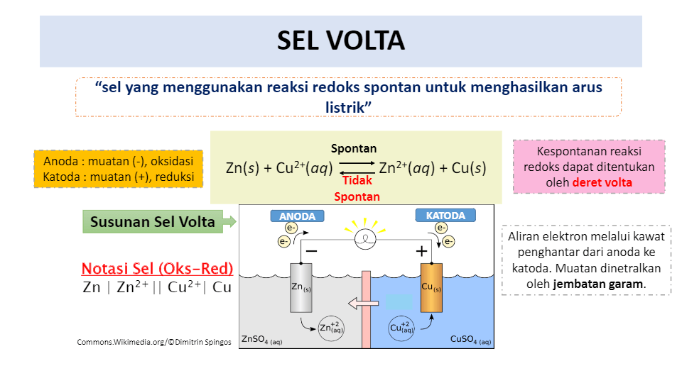 Contoh sel volta