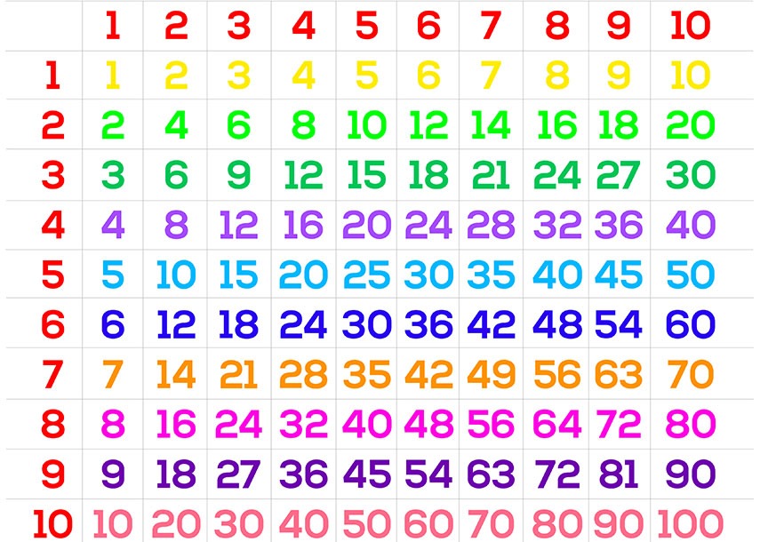 Tablas de multiplicar | 754 jugadas | Quizizz