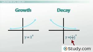 Exponential Growth And Decay Algebra I Quiz Quizizz