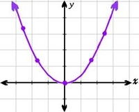 Kwadratowy - Klasa 1 - Quiz