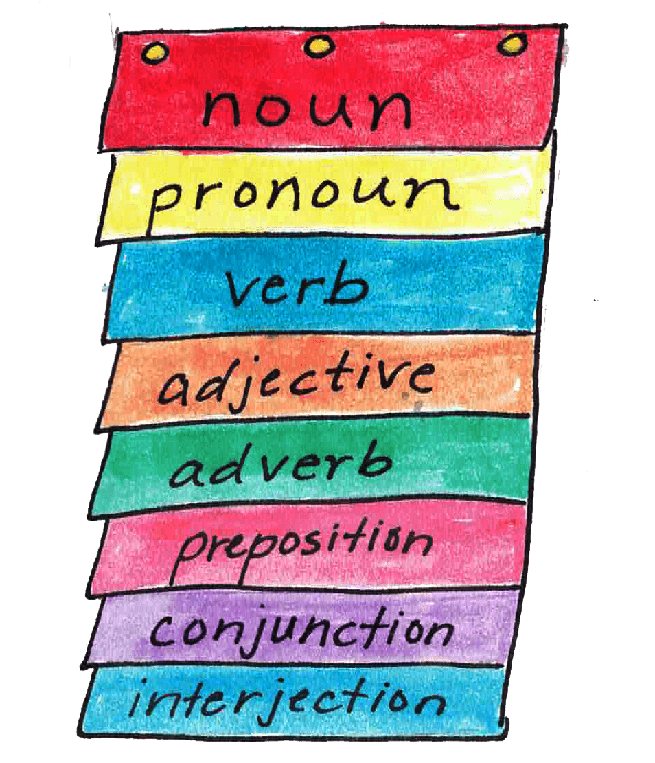 Verb Noun Adjective Adverb Quiz