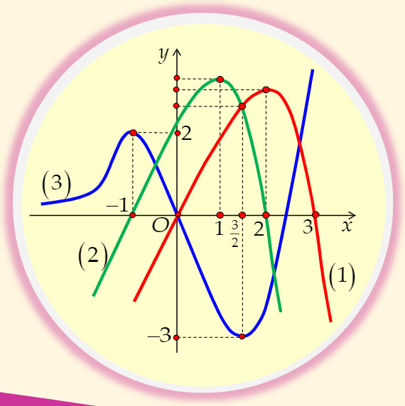 vẽ đồ thị parabol - Lớp 12 - Quizizz