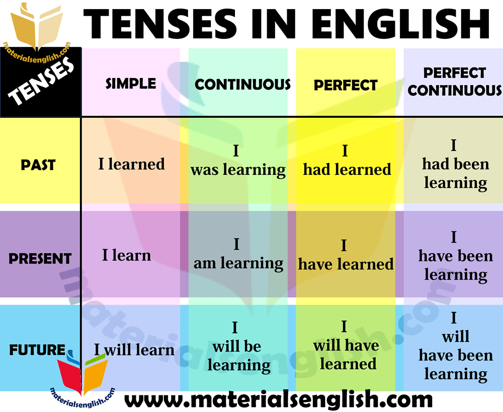 Present simple present continuous translation - Quizizz