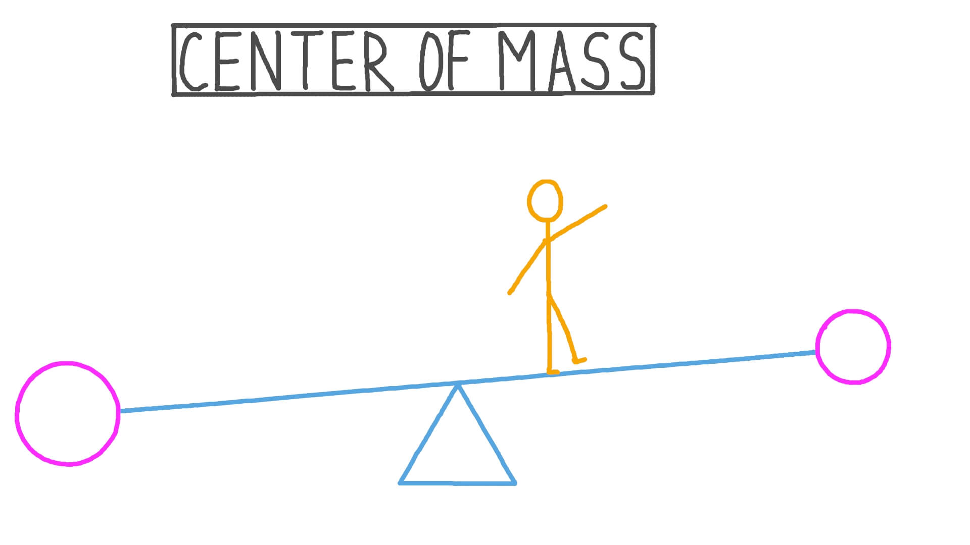 center of mass - Class 12 - Quizizz