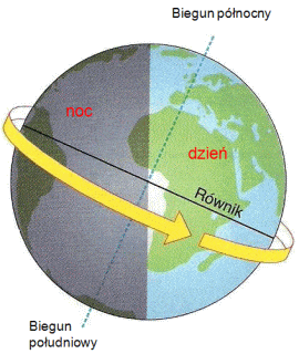 Ruch Obrotowy Ziemi Geography Quizizz