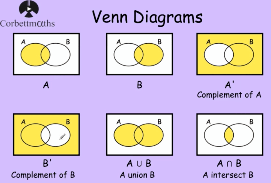 What Does U Mean In Math Venn Diagrams