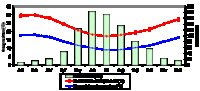 Climate Graphs practice