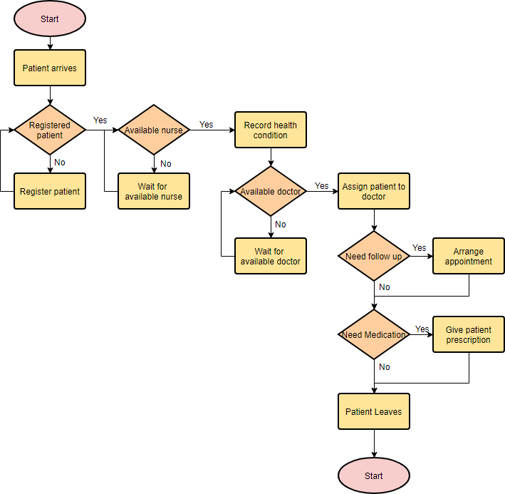 FLOWCHART | 193 Memainkan | Quizizz