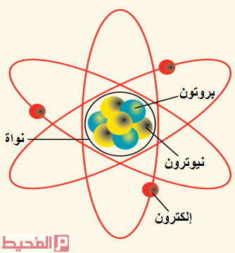 جسيمات موجبة الشحنة في نواة الذرة العنصر