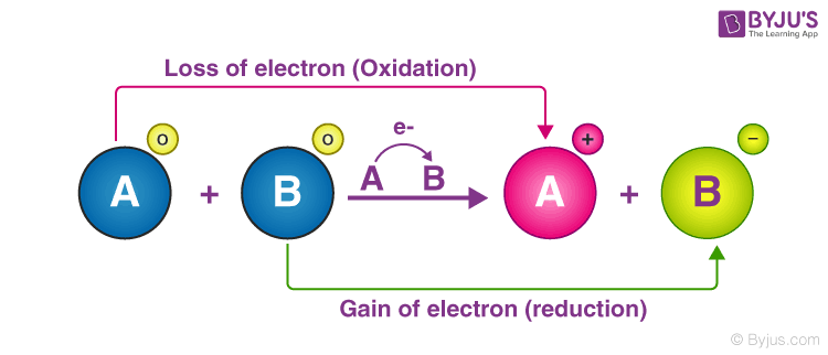 Redox Reaction Basics