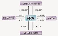 atom dan molekul - Kelas 3 - Kuis