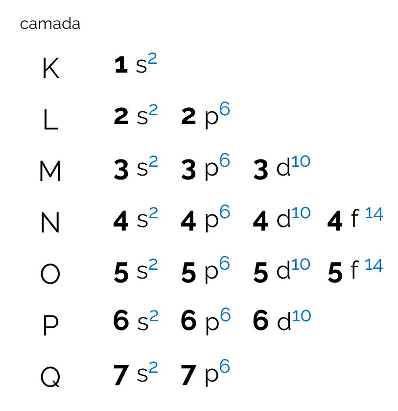 tabela periódica Flashcards - Questionário