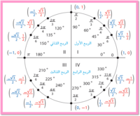 النسب المثلثية على دائرة الوحدة